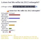 5. Umfrage - Ergebnis